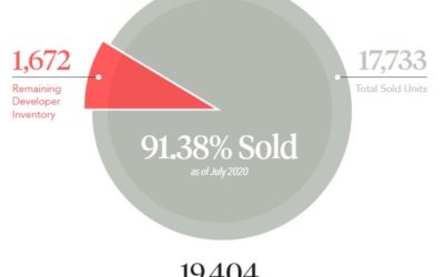 Low developer inventory and slower construction pace mark a new cycle in Miami Luxury Real Estate